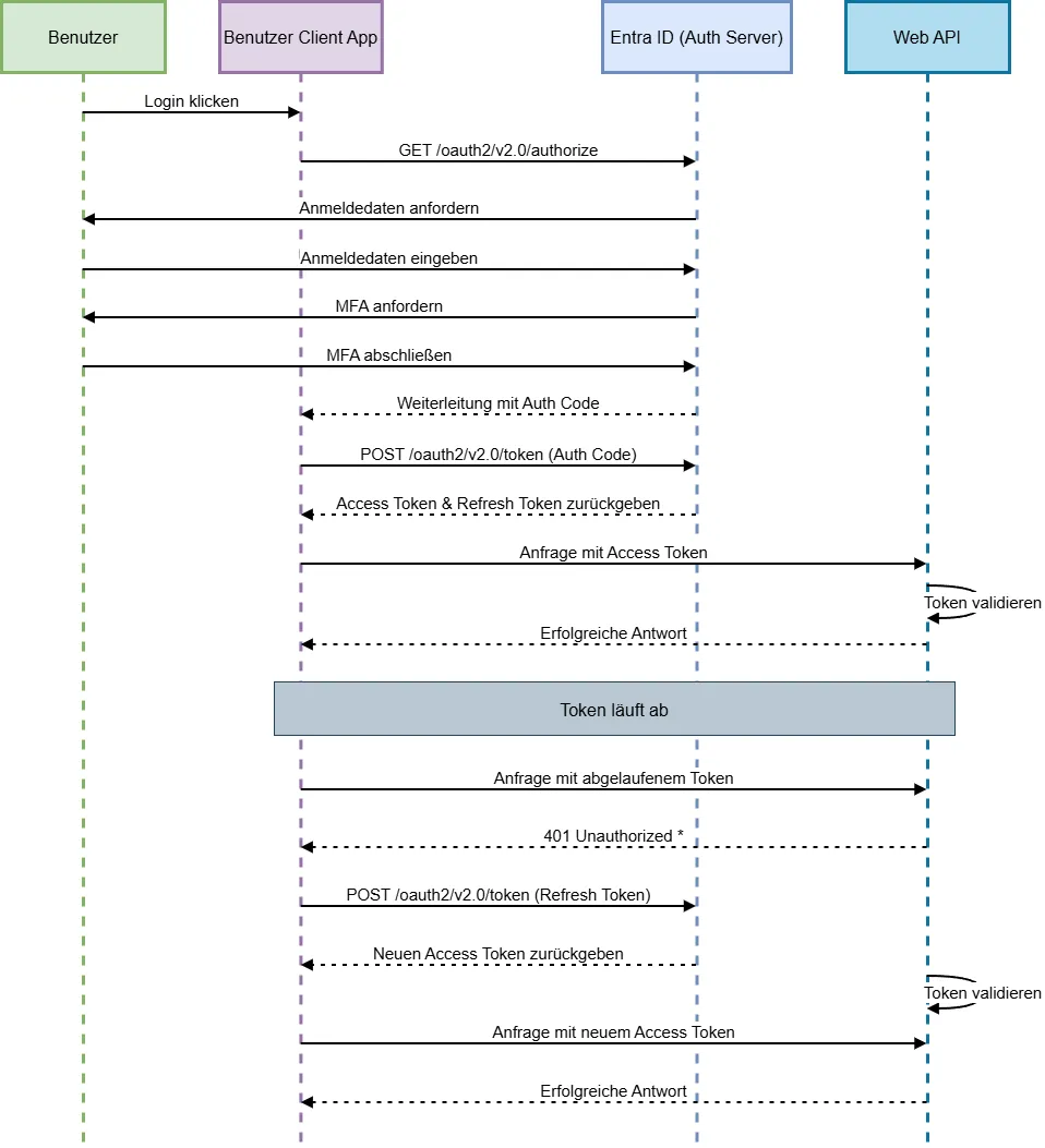 Sequenzdiagramm: Authorization Code Flow mit MFA, Token Refresh und API-Zugriff