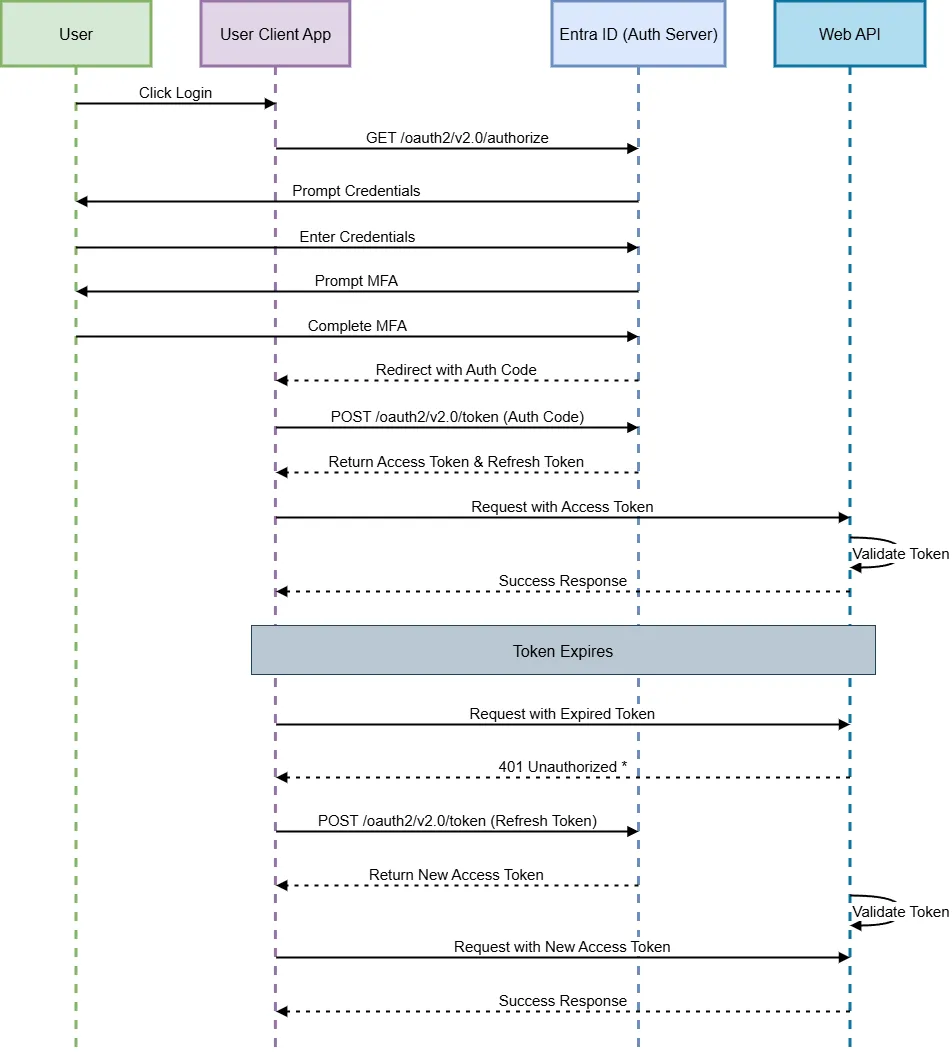 Sequence diagram: authorization code flow with MFA, token refresh, and API access